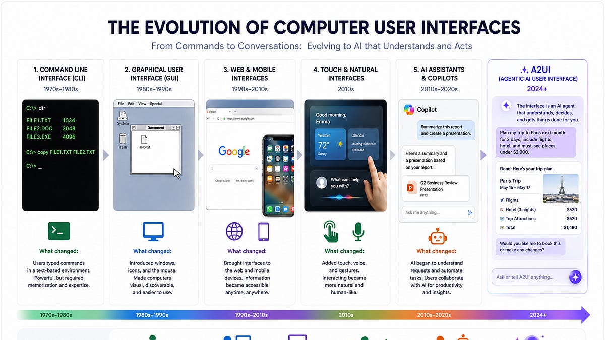 A timeline showing the evolution of computer interfaces